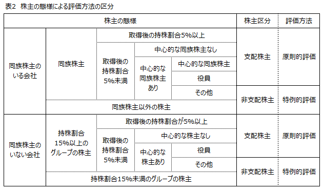 望月会計事務所 非上場株式の評価 比準要素１のワナ